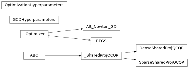 Inheritance diagram of dolphindes.cvxopt._base_qcqp._SharedProjQCQP, dolphindes.cvxopt.qcqp.SparseSharedProjQCQP, dolphindes.cvxopt.qcqp.DenseSharedProjQCQP, dolphindes.cvxopt.optimization.BFGS, dolphindes.cvxopt.optimization.Alt_Newton_GD, dolphindes.cvxopt.optimization.OptimizationHyperparameters, dolphindes.cvxopt.gcd.GCDHyperparameters