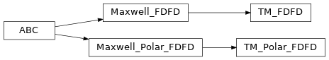 Inheritance diagram of dolphindes.maxwell.maxwell_fdfd.TM_FDFD, dolphindes.maxwell.maxwell_polar_fdfd.TM_Polar_FDFD